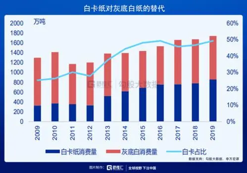 白卡紙頭部企業(yè)聯(lián)手布局4月提價(jià) 本輪提價(jià)幅度達(dá)300元/噸