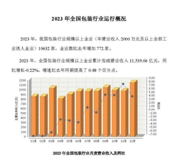 營收1.15萬億！中國包裝聯(lián)合會發(fā)布2023年全國包裝行業(yè)運行概況