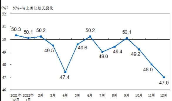 2023年12月財(cái)新中國制造業(yè)PMI微升至50.8 為四個(gè)月新高